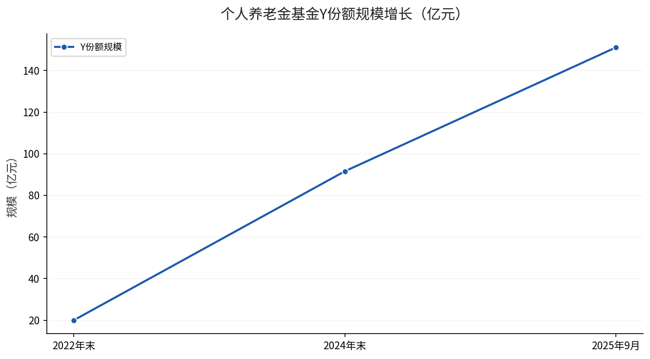 个人养老金基金Y份额规模增长趋势
