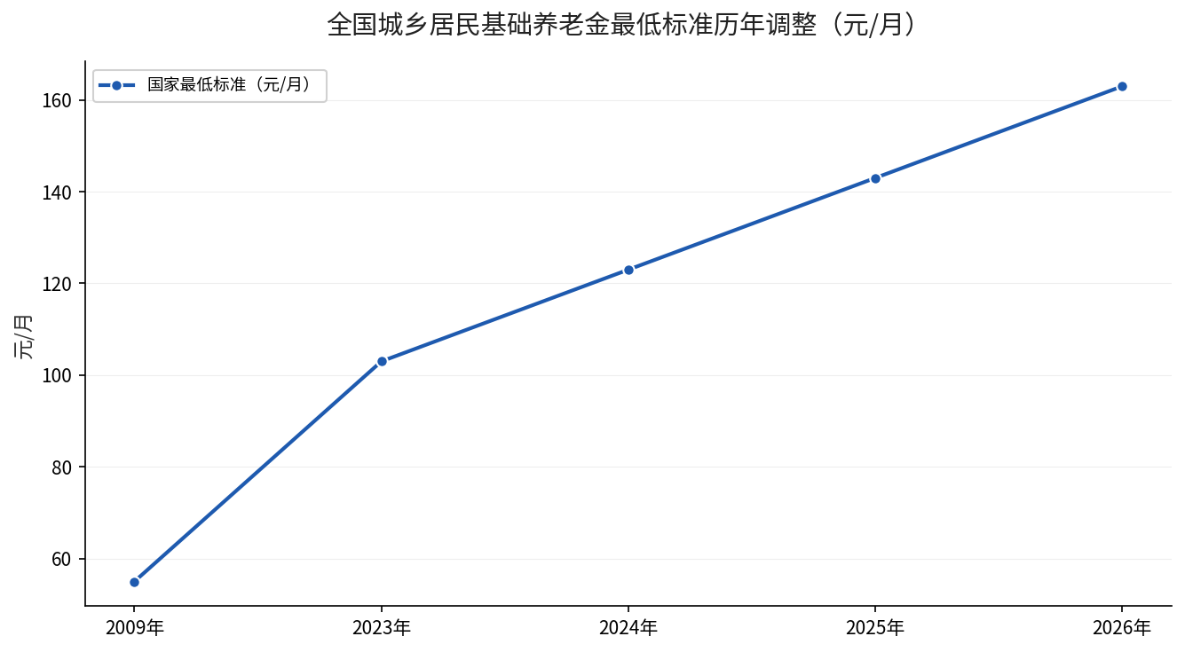 全国城乡居民基础养老金最低标准历年调整趋势