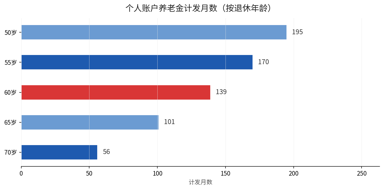 个人账户养老金计发月数按退休年龄对照