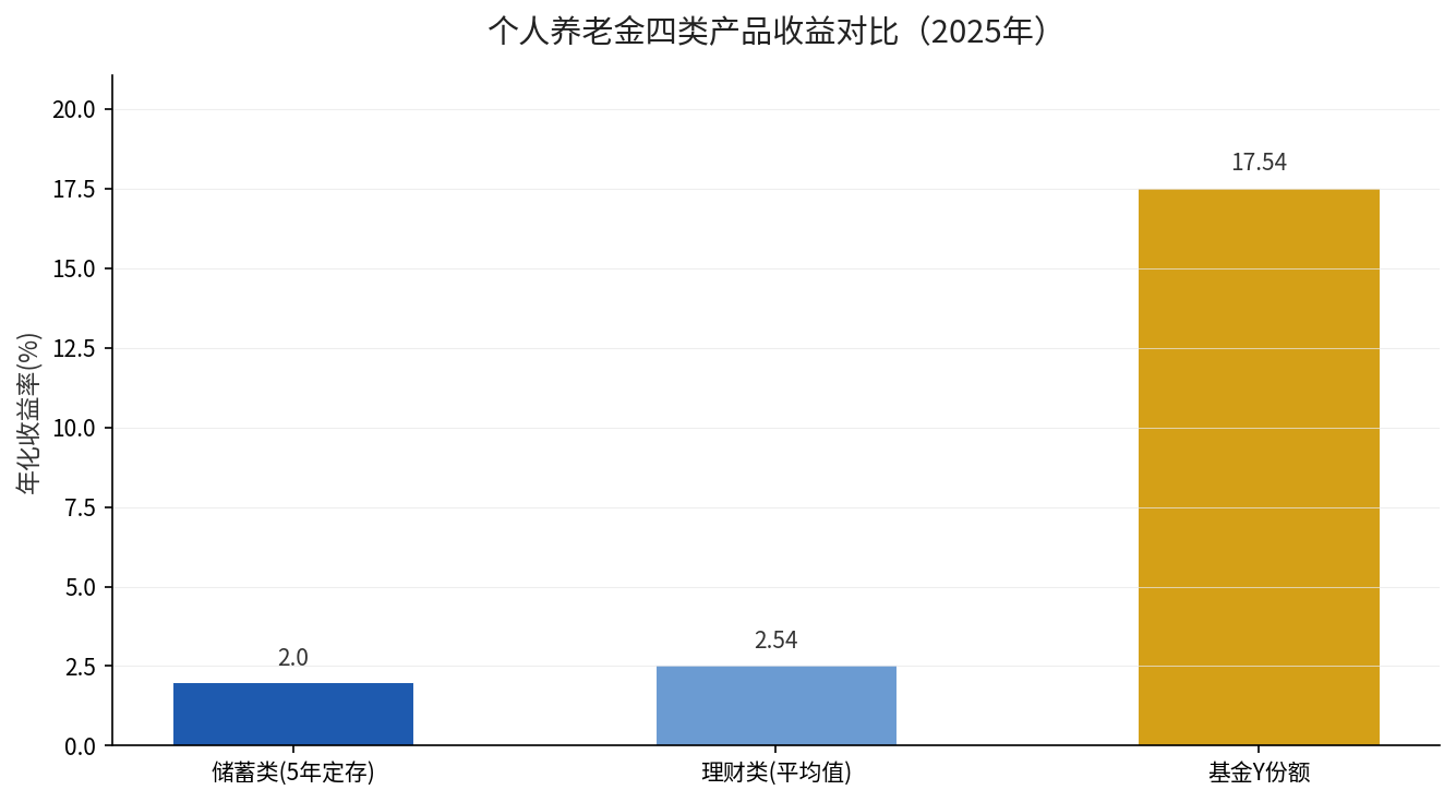 个人养老金四类产品收益对比