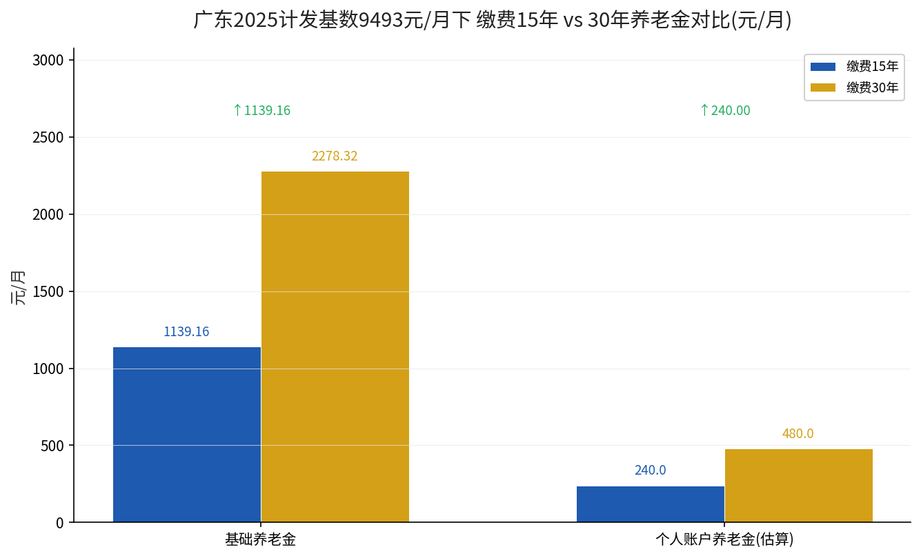 广东2025计发基数下缴费15年与30年养老金对比