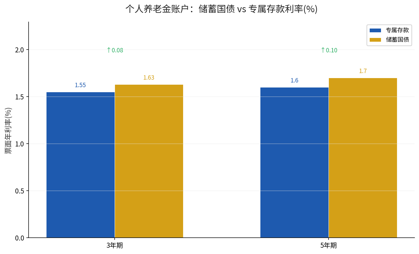 个人养老金账户储蓄国债与专属存款利率对比