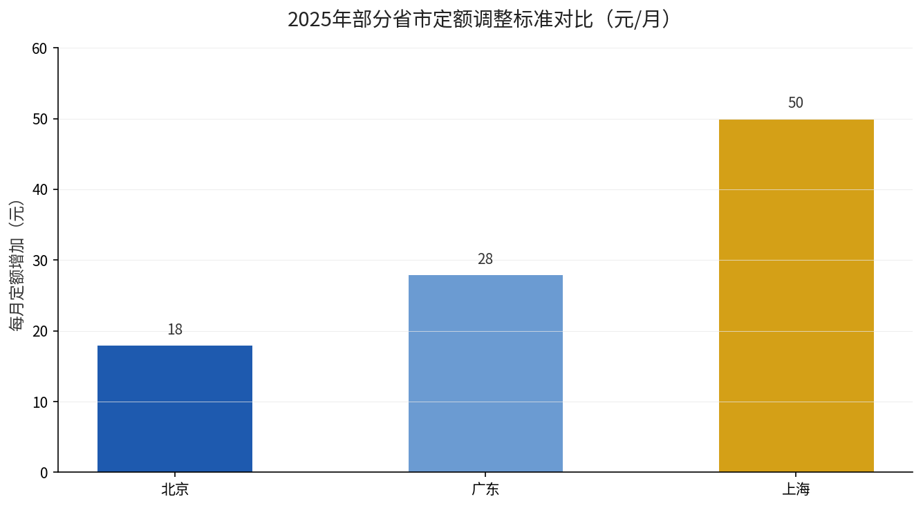 2025年部分省市定额调整标准对比