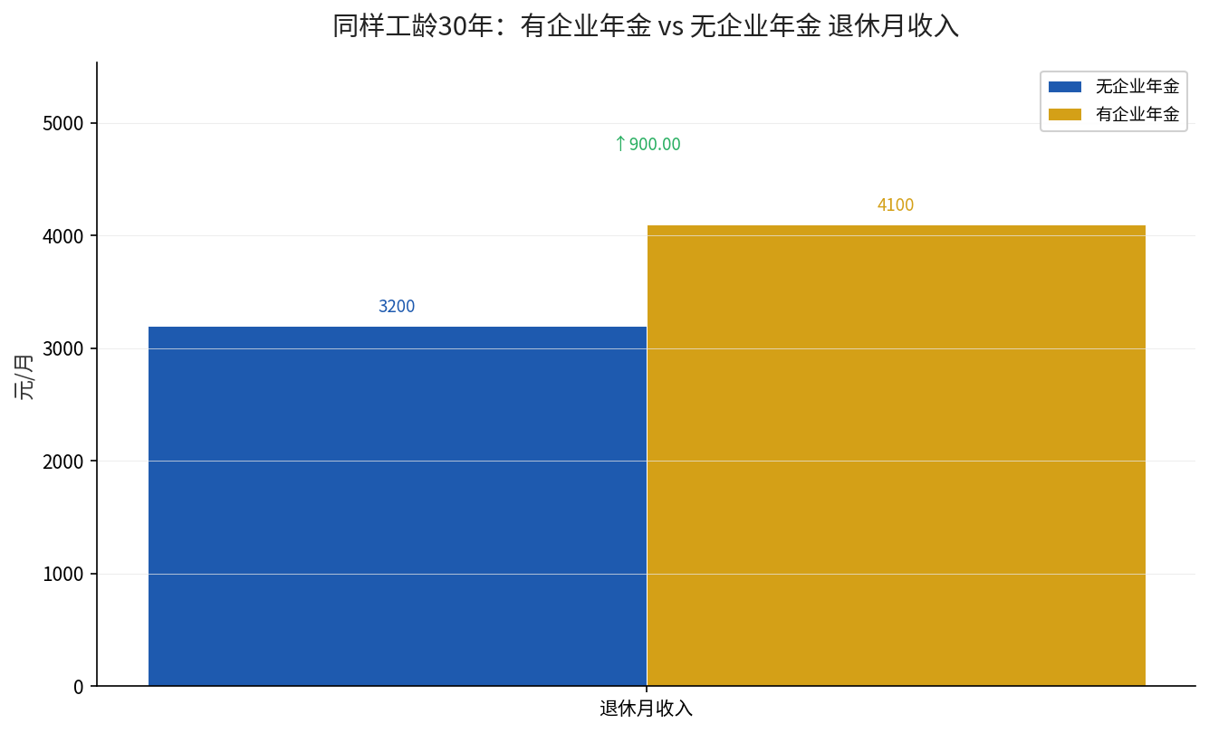 有企业年金与无企业年金退休月收入对比