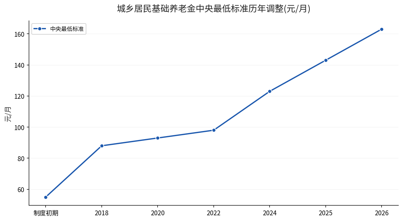 城乡居民基础养老金中央最低标准历年调整趋势