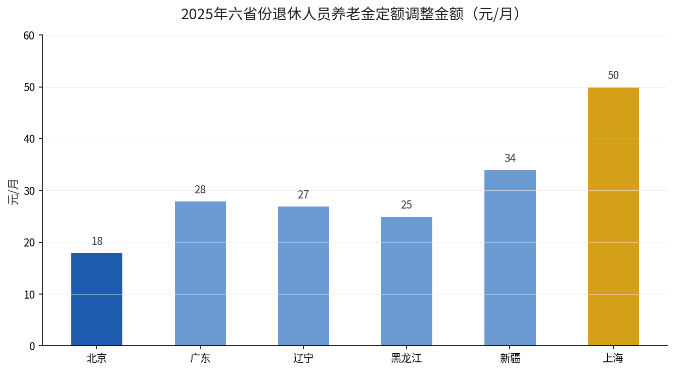 2025年六省份定额调整金额对比