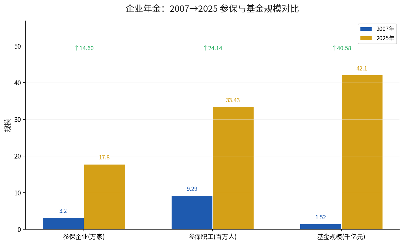 企业年金2007到2025年参保与基金规模对比图