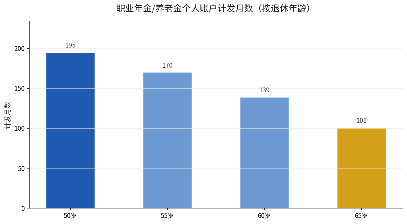 职业年金计发月数按退休年龄分布