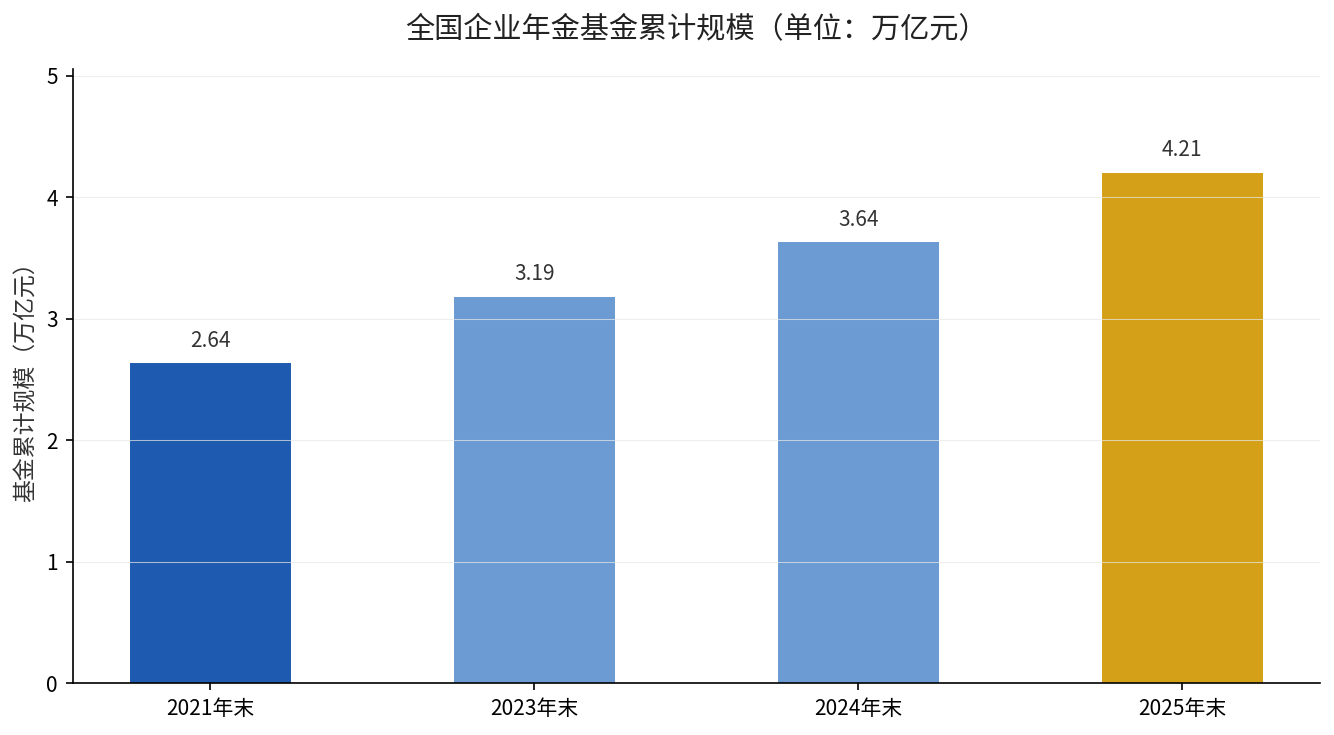 全国企业年金基金累计规模增长