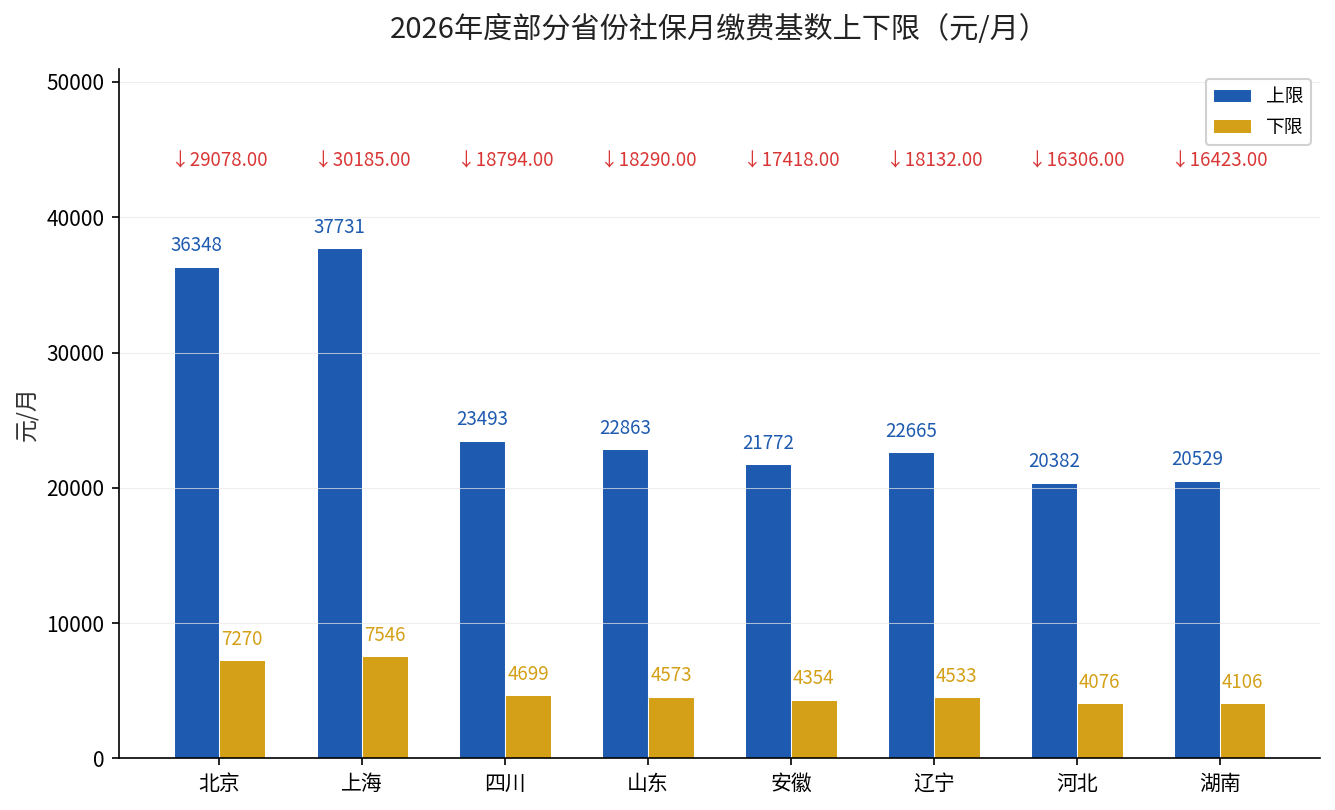 2026年度部分省份社保月缴费基数上下限对比