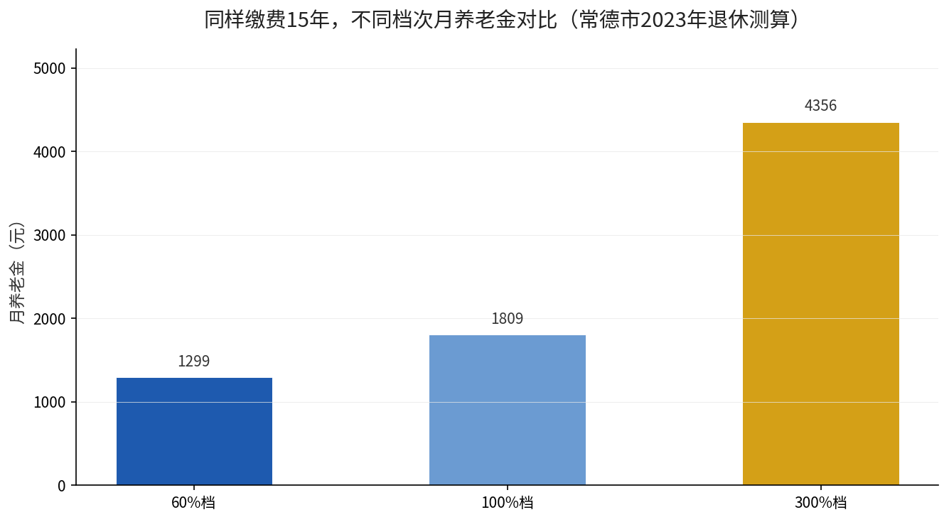 常德市灵活就业不同缴费档次月养老金对比