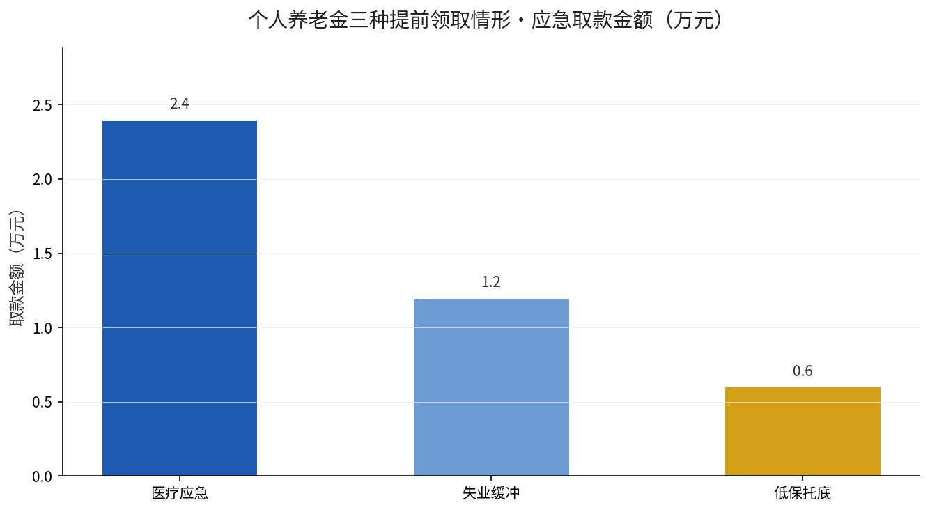 个人养老金三种提前领取情形的应急取款金额对比