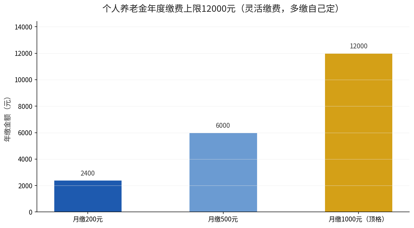 个人养老金年度缴费上限12000元，灵活缴费多缴自己定