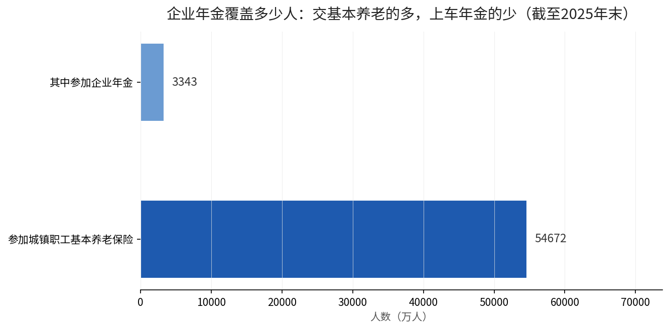 企业年金与城镇职工基本养老保险参保人数对比
