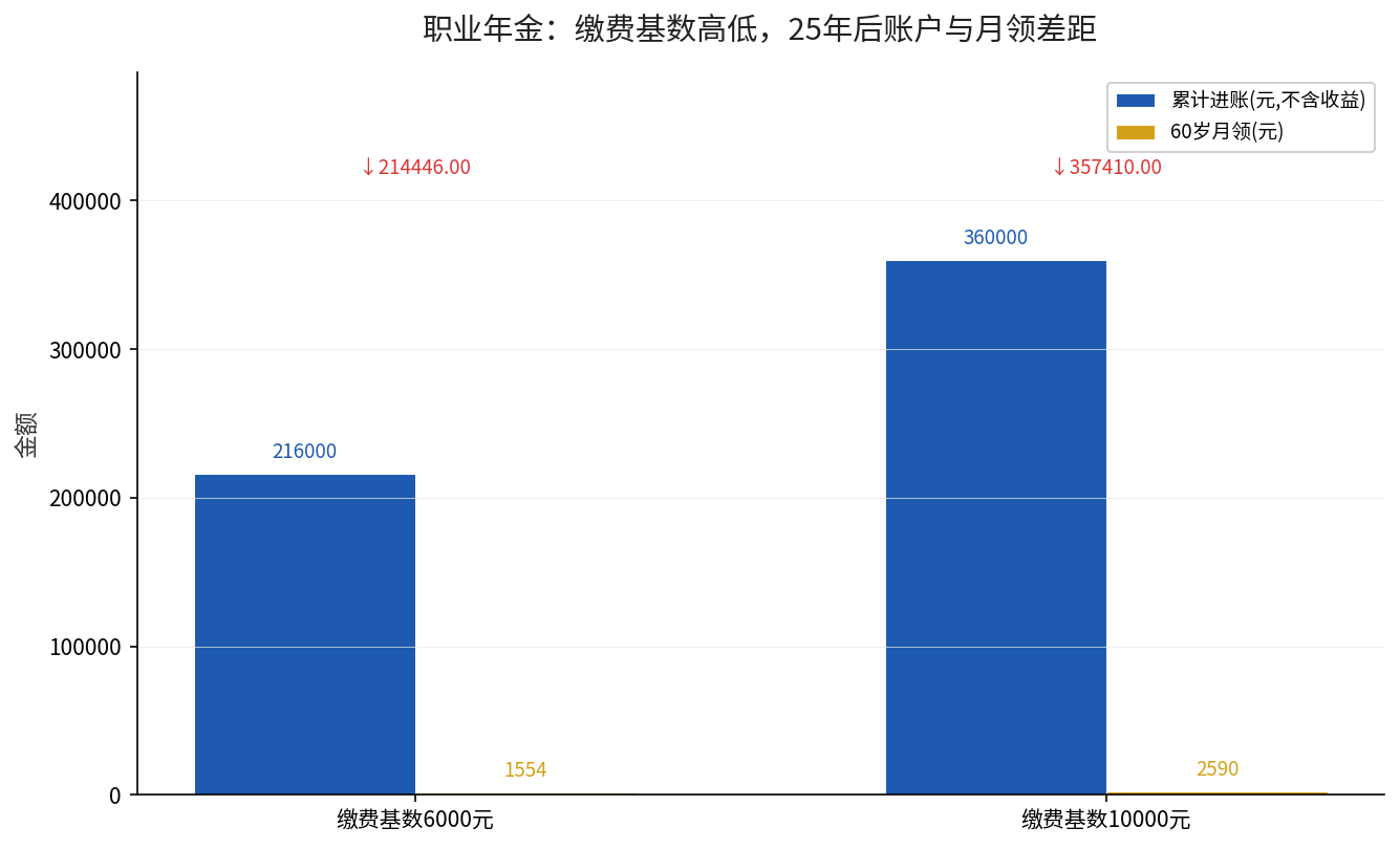 职业年金缴费基数6000元vs10000元25年积累对比