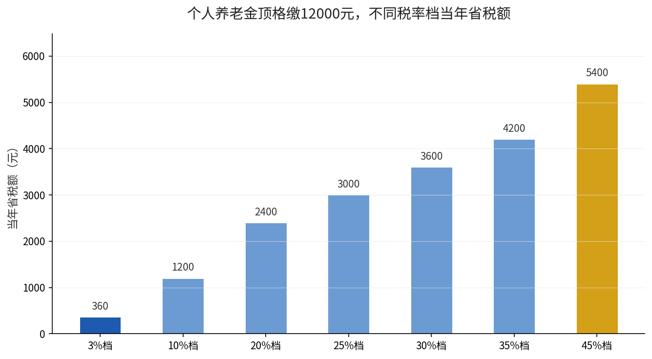 个人养老金顶格缴费不同税率档当年省税额对比