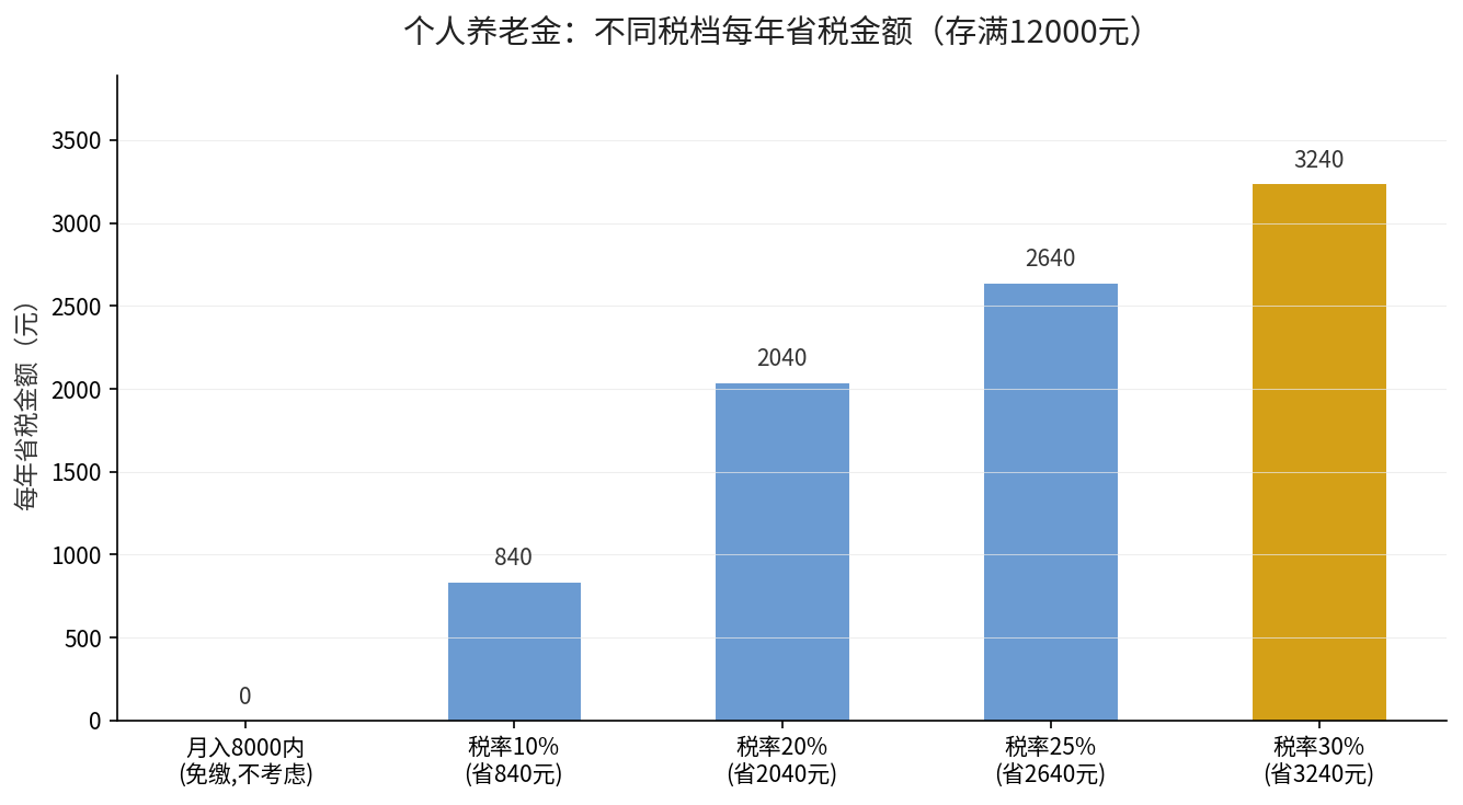 个人养老金不同税档每年省税金额对比