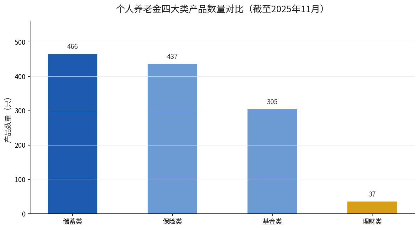 个人养老金四大类产品数量对比