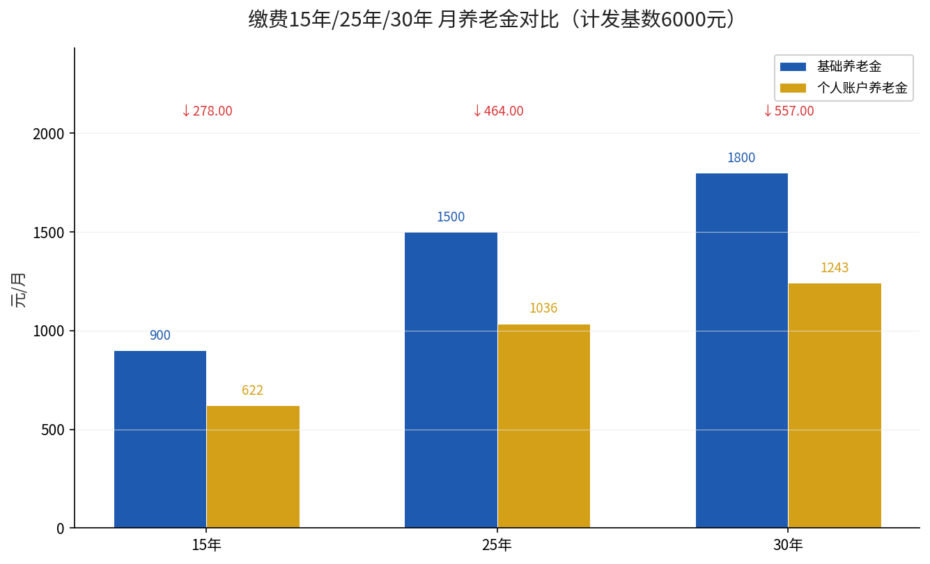 缴费15/25/30年月养老金对比