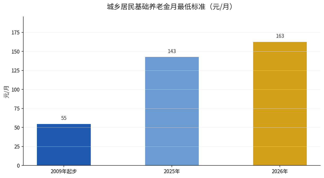 城乡居民基础养老金月最低标准变化