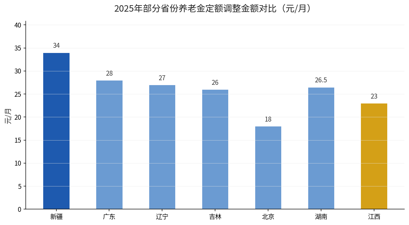 2025年部分省份养老金定额调整金额对比柱状图