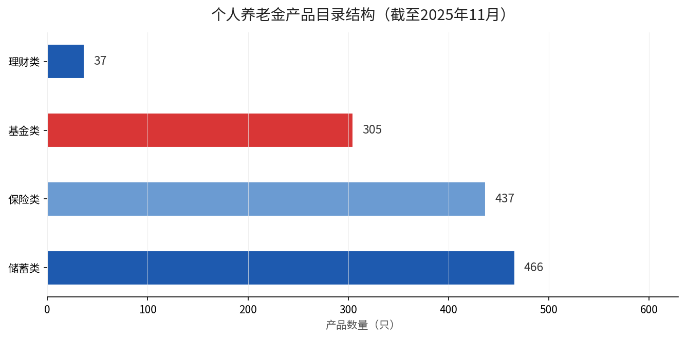 个人养老金产品目录结构：储蓄466只、保险437只、基金305只、理财37只