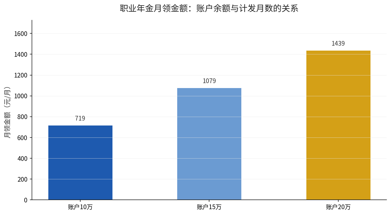 职业年金月领金额与账户余额关系柱状图