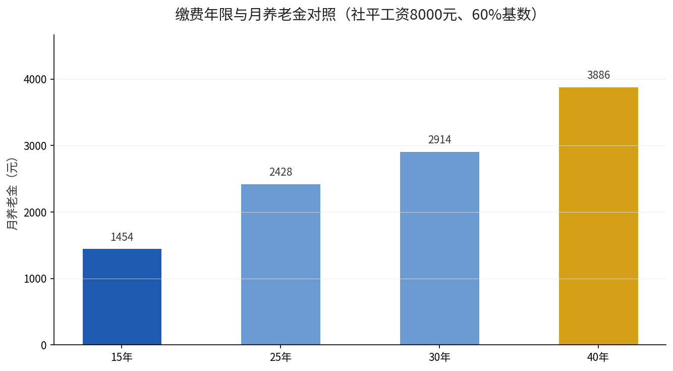 缴费年限与月养老金对照:15年至40年月养老金从1454元增至3886元