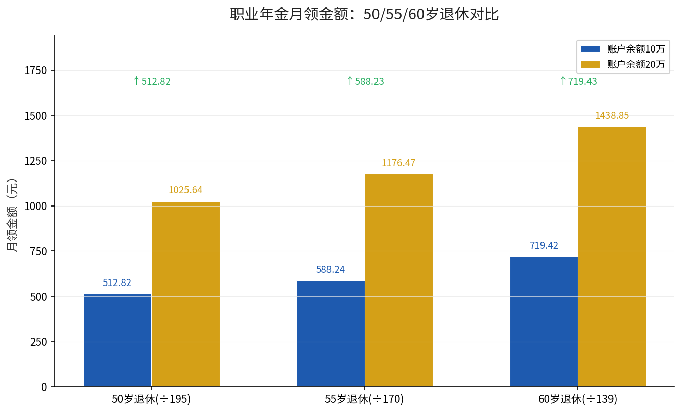 职业年金不同退休年龄与账户余额对应月领金额对比