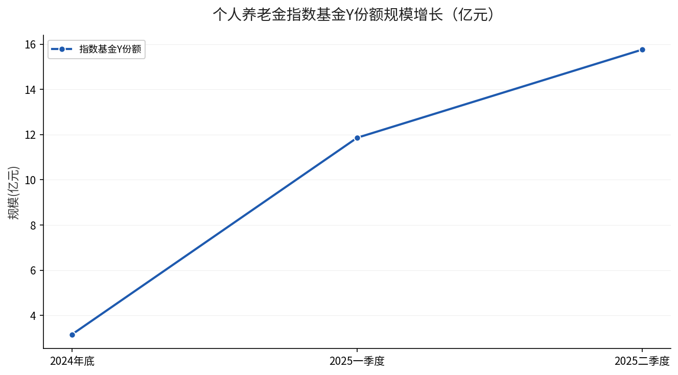 个人养老金指数基金Y份额规模增长