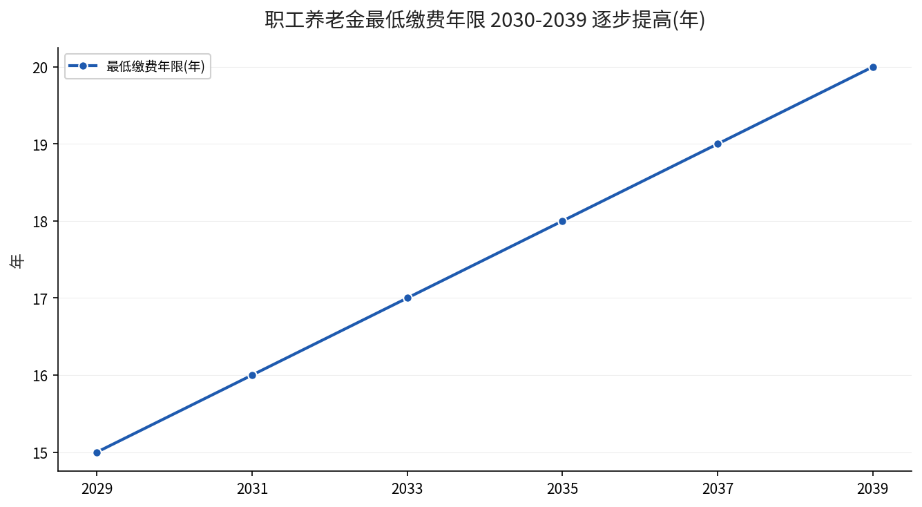 职工养老金最低缴费年限2030-2039年逐步提高趋势