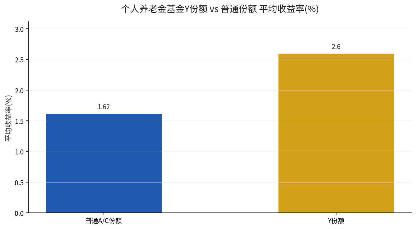 个人养老金基金Y份额与普通份额平均收益率对比