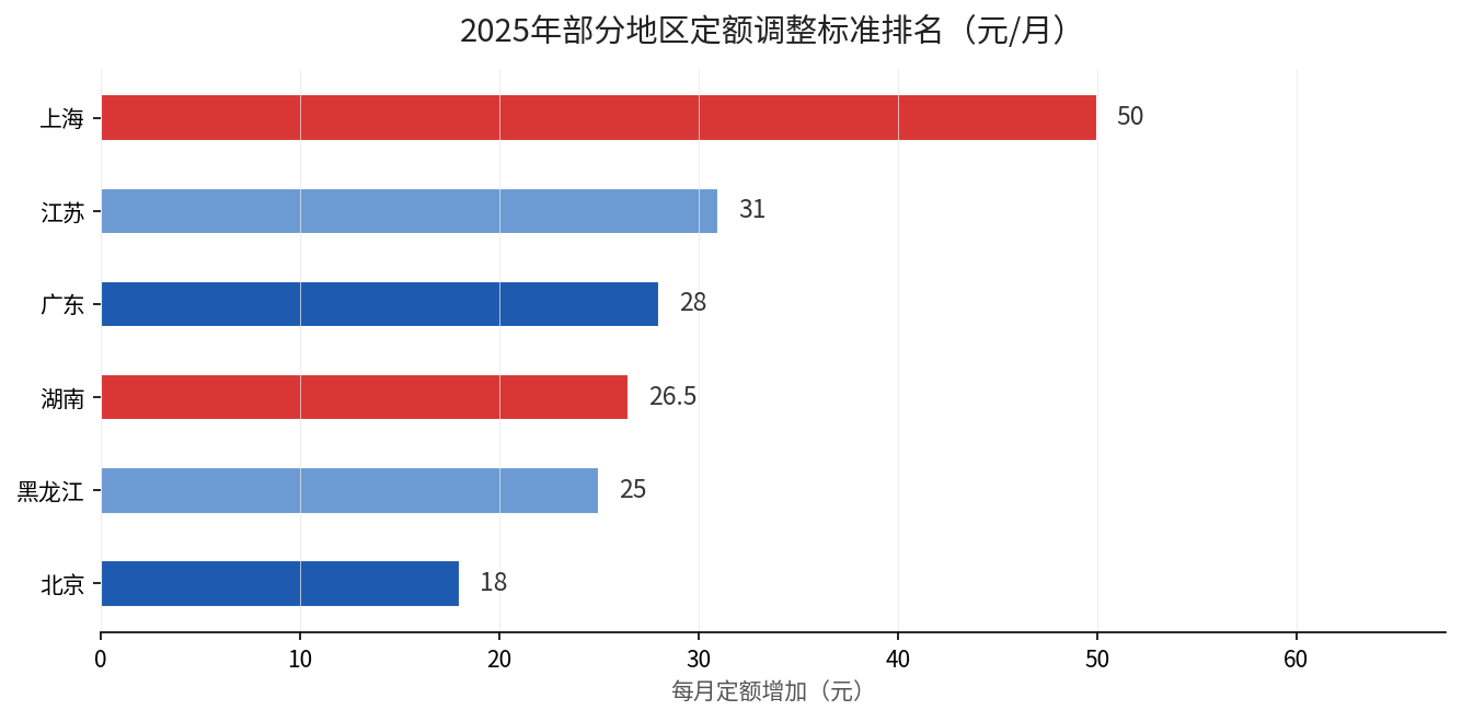 2025年部分地区定额调整标准排名