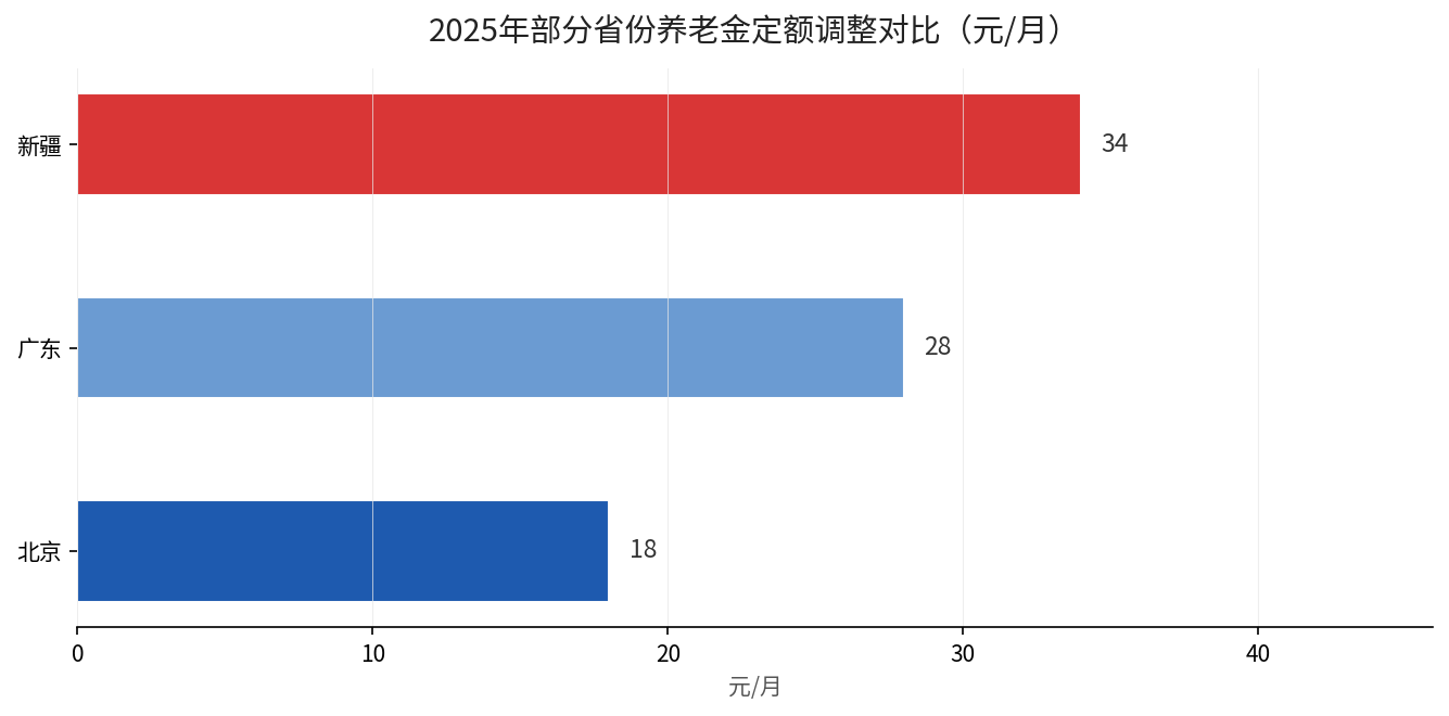 2025年部分省份养老金定额调整对比