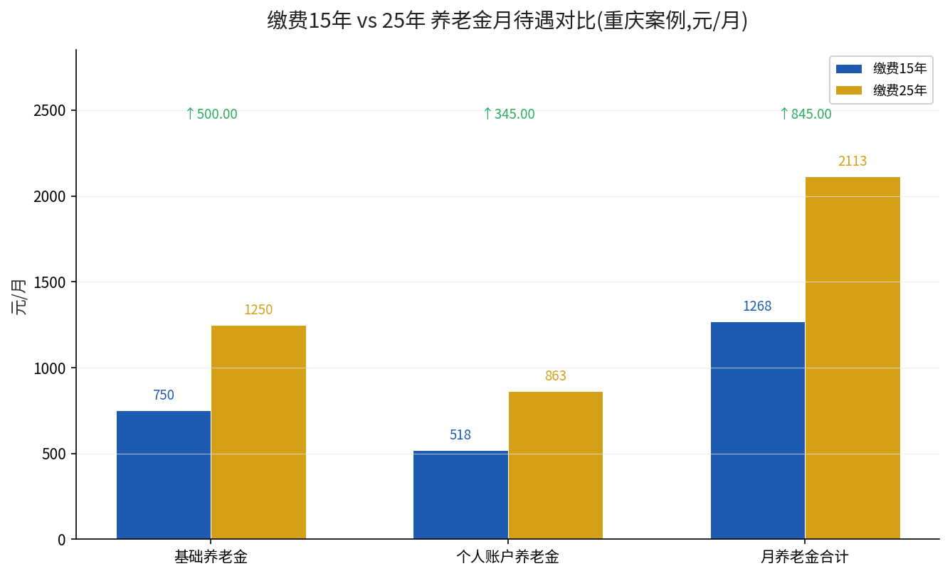 缴费15年与25年养老金月待遇对比