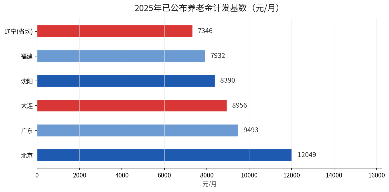 2025年已公布养老金计发基数对比