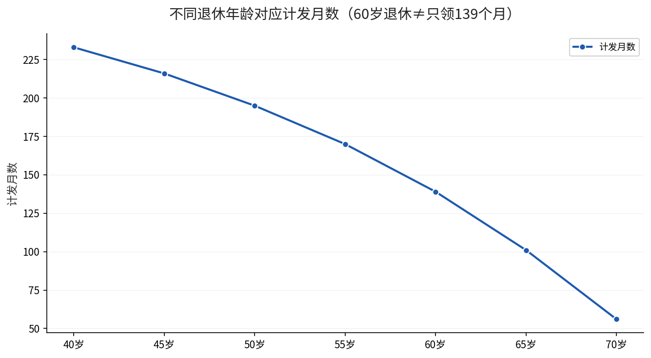 不同退休年龄对应计发月数趋势