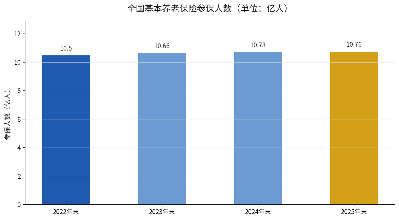 全国基本养老保险参保人数变化