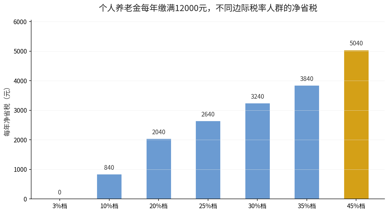 个人养老金每年缴满12000元不同边际税率人群净省税对比