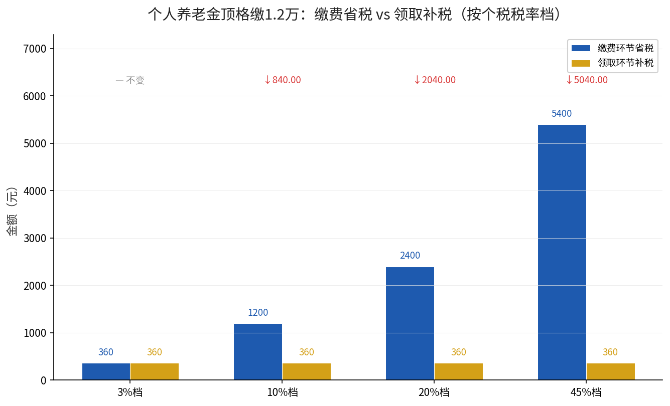 个人养老金顶格缴1.2万，缴费省税对比领取补税