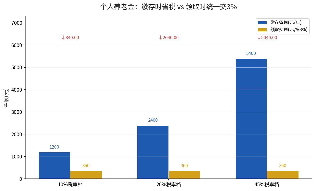 个人养老金缴存省税vs领取统一3%交税对比