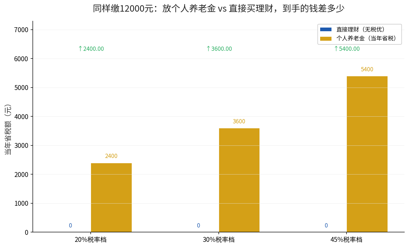 同样缴12000元放个人养老金与直接理财当年省税额对比