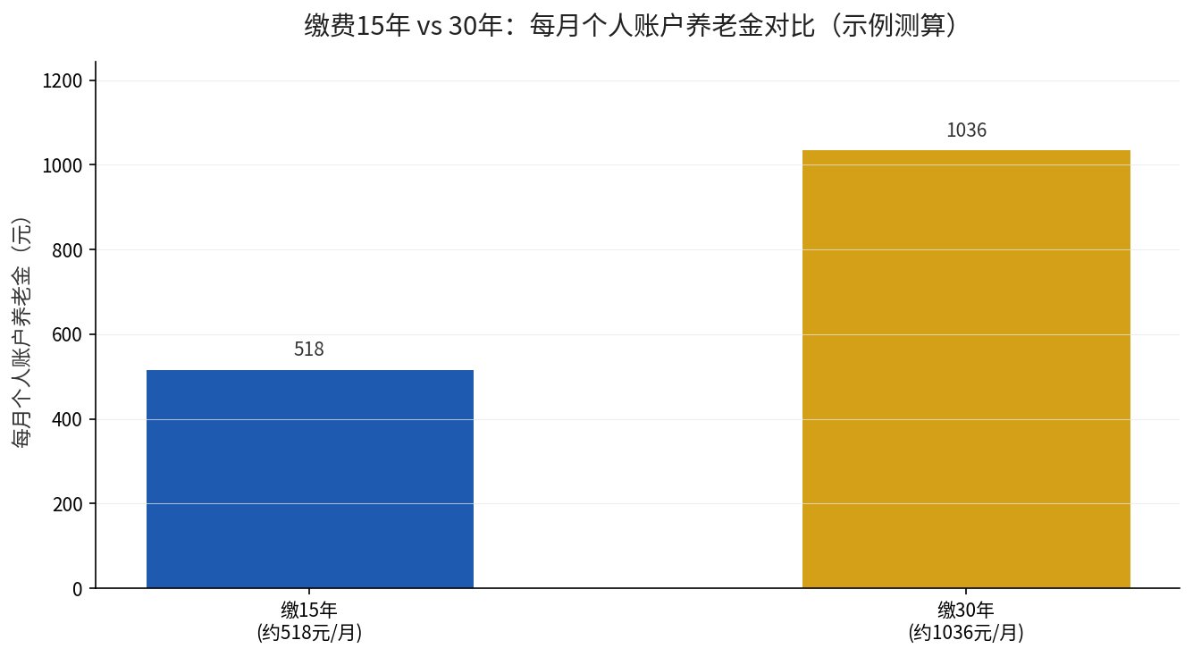 缴费15年与30年每月个人账户养老金对比