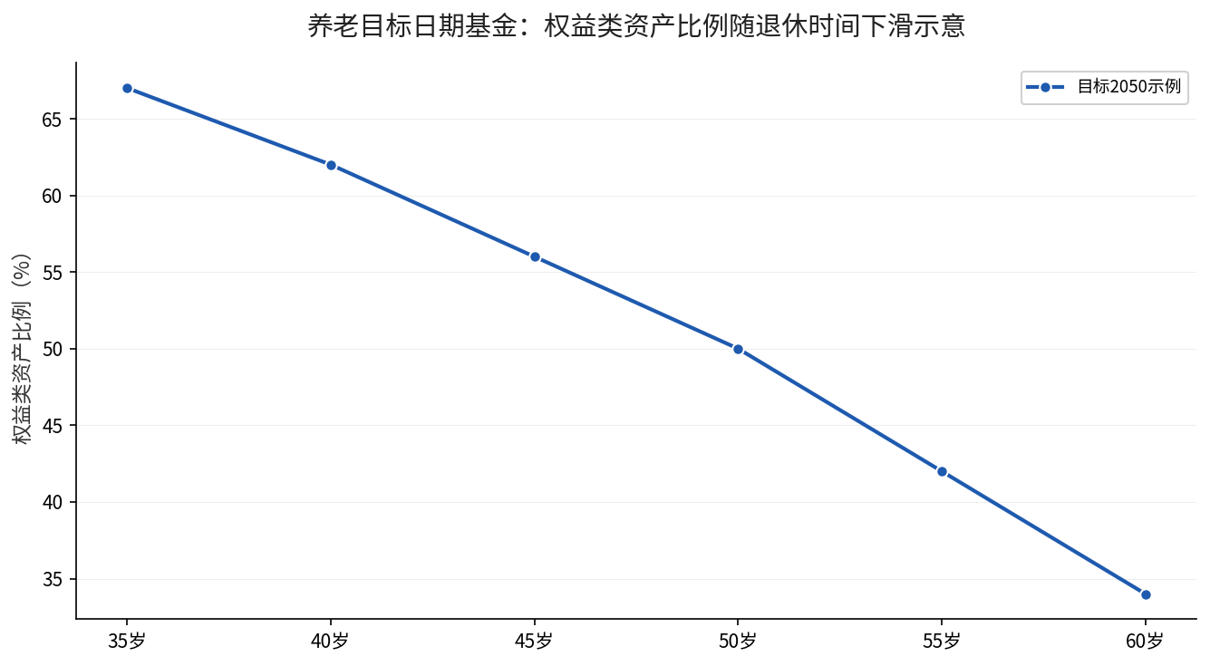 养老目标日期基金权益类资产比例随退休时间下滑示意