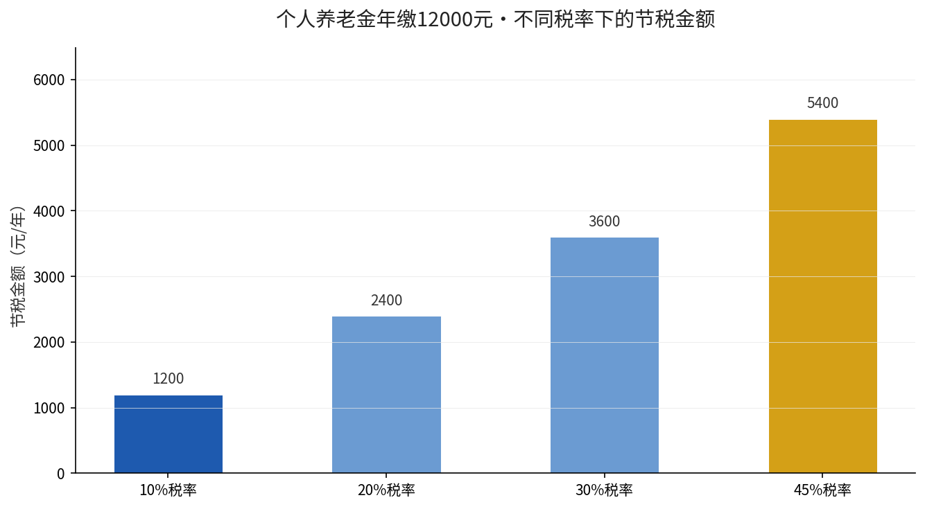 不同税率下个人养老金年节税金额