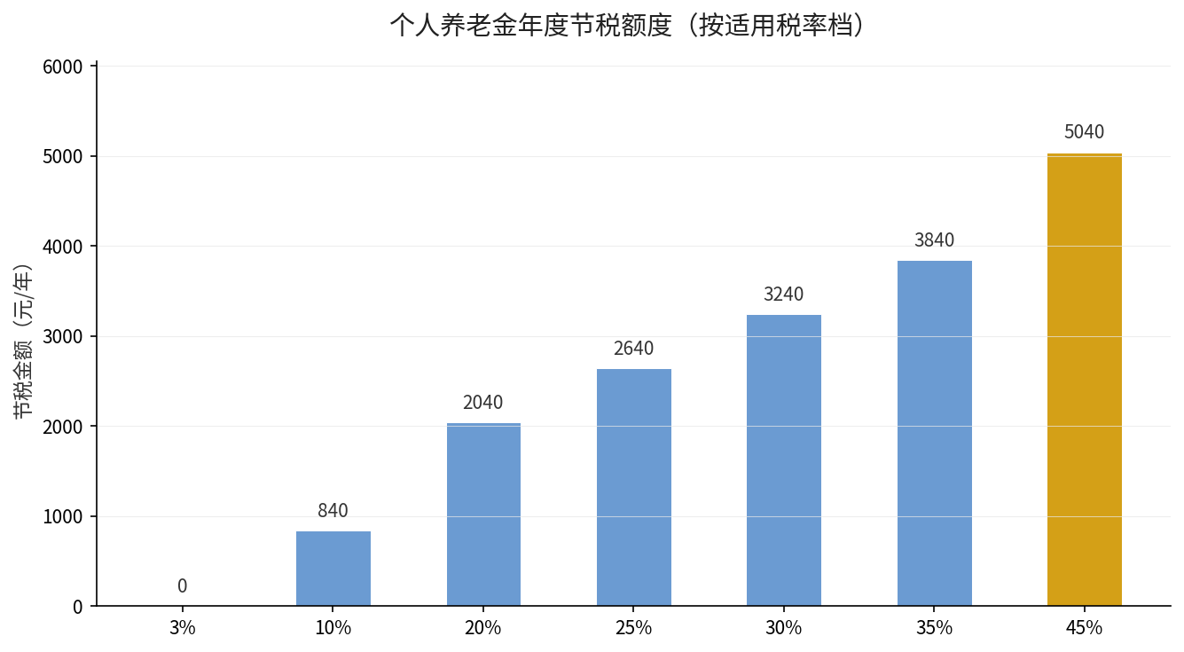 个人养老金不同税率档位年度节税额度