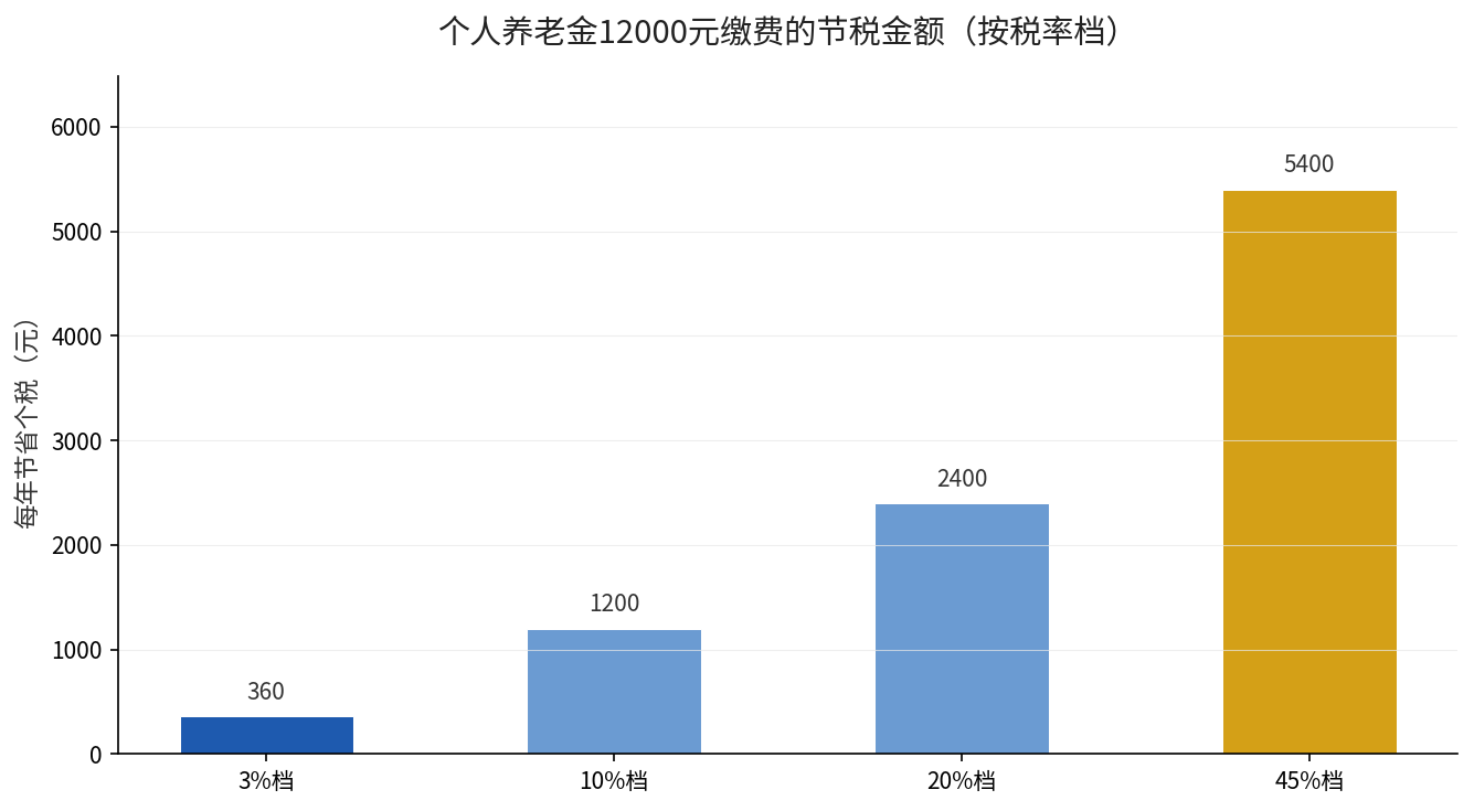 个人养老金12000元缴费按不同税率档节省个税金额对比