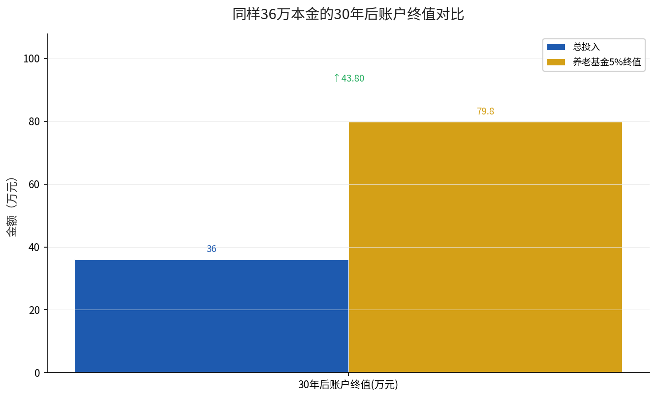 个人养老金基金与储蓄30年复利对比：同样36万本金，2%得48.7万，5%得79.8万