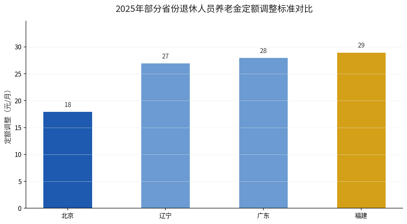 2025年部分省份退休人员养老金定额调整标准对比：北京18元、辽宁27元、广东28元、福建29元