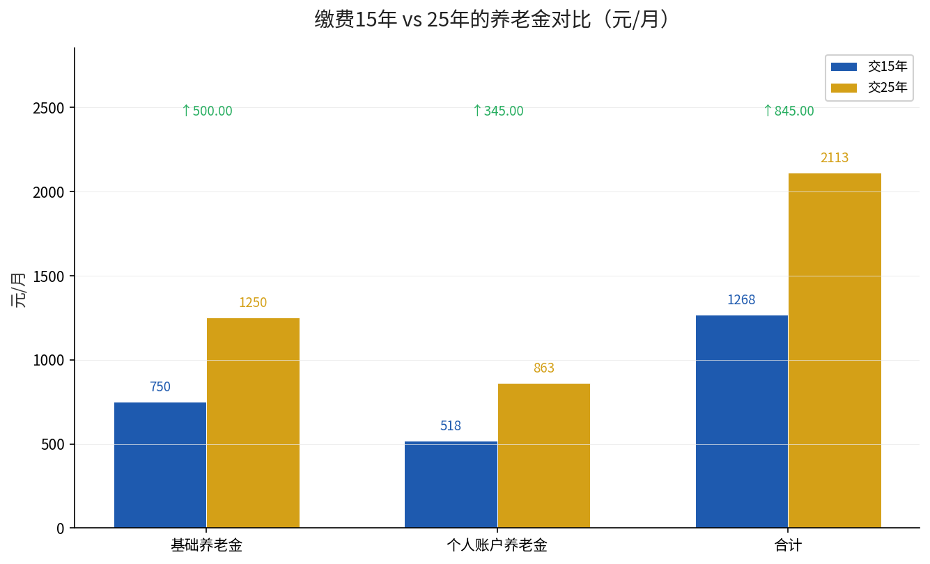 缴费15年与25年养老金对比柱状图
